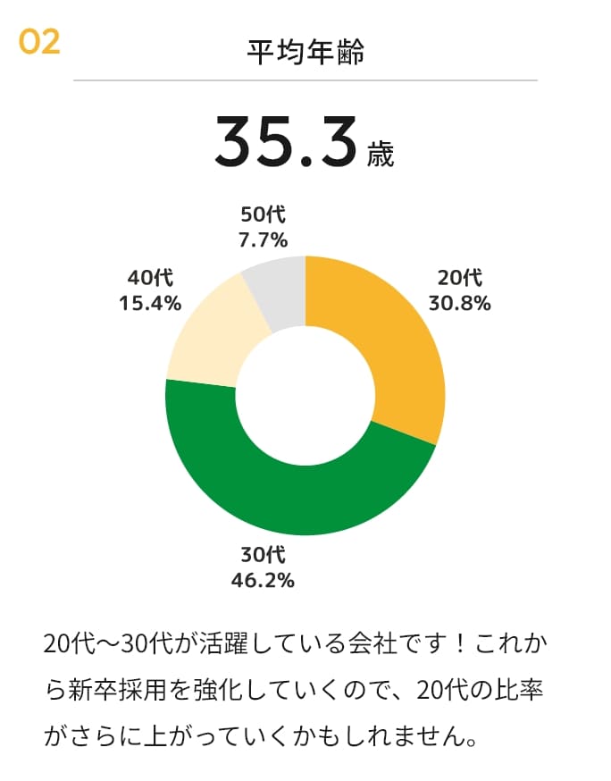 平均年齢 35.3歳