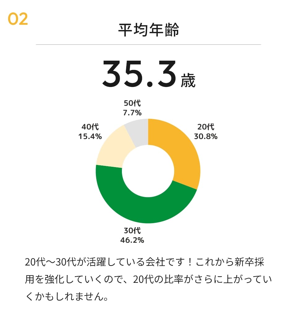 平均年齢 35.3歳