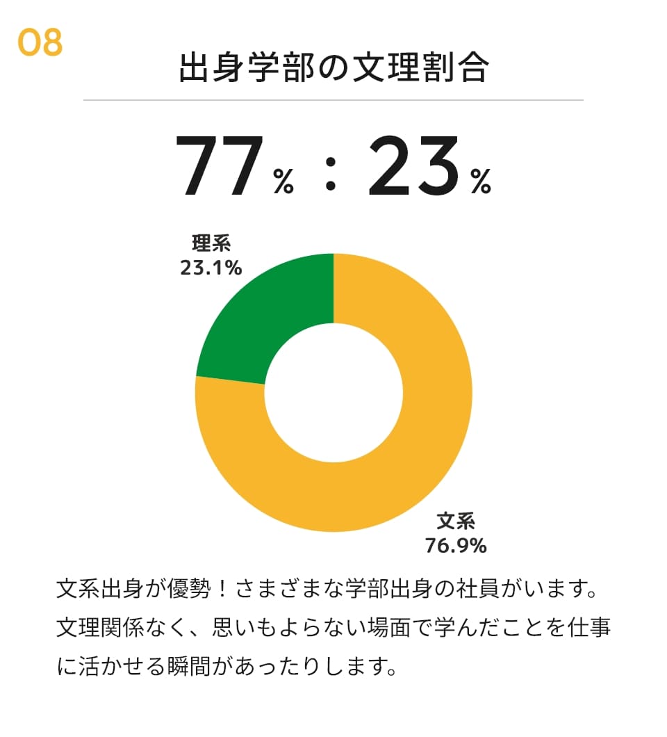出身学部の文理割合 77%:23%
