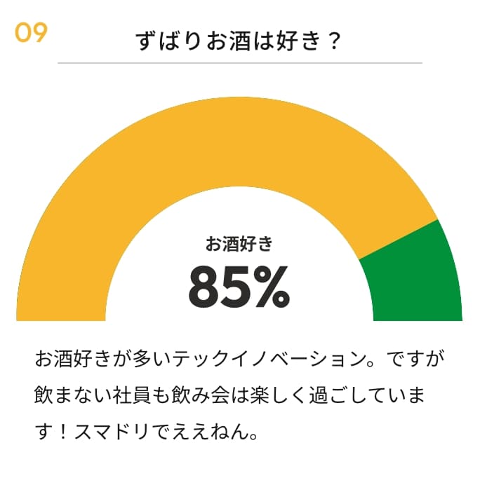 ずばりお酒は好き？ お酒好き85%