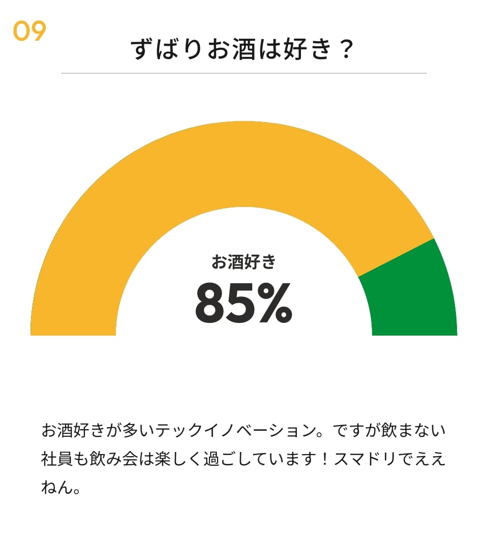 ずばりお酒は好き？ お酒好き85%