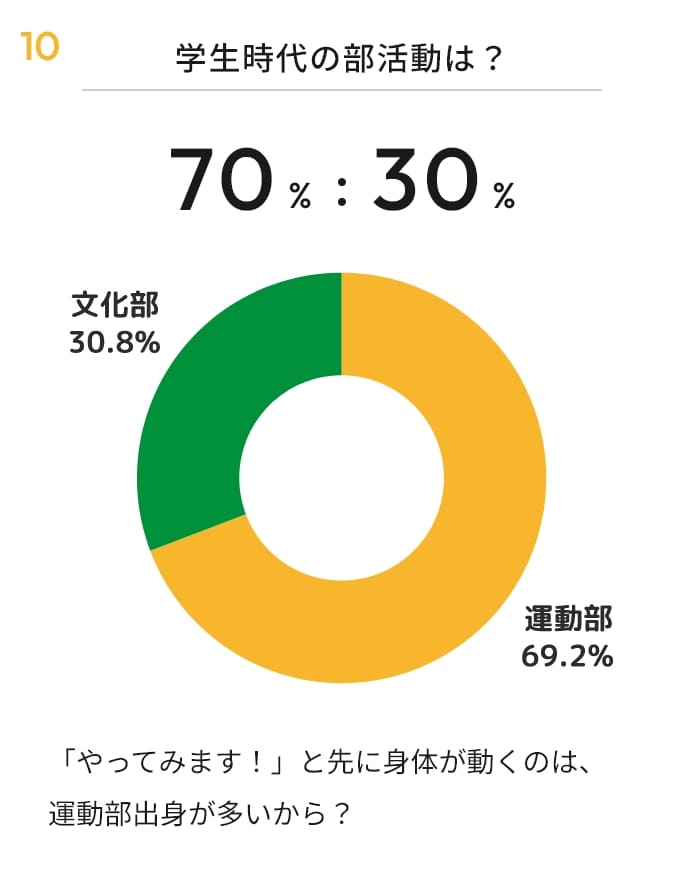 学生時代の部活動は？ 70%:30%