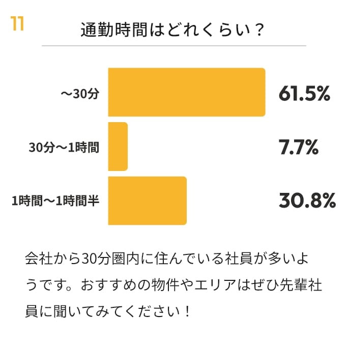 通勤時間はどれくらい？