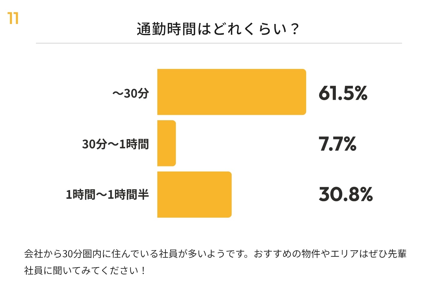 通勤時間はどれくらい？