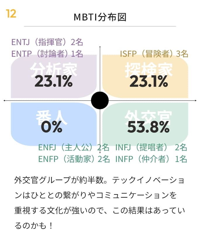 MBTI分布図