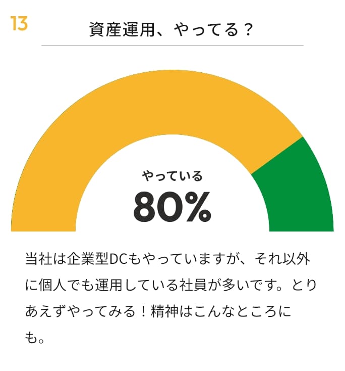 資産運用、やってる？80%