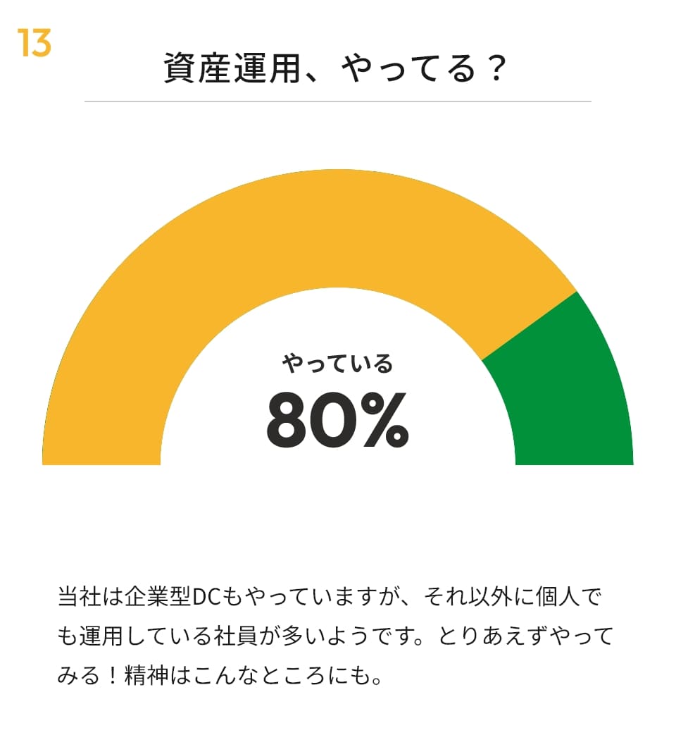 資産運用、やってる？80%