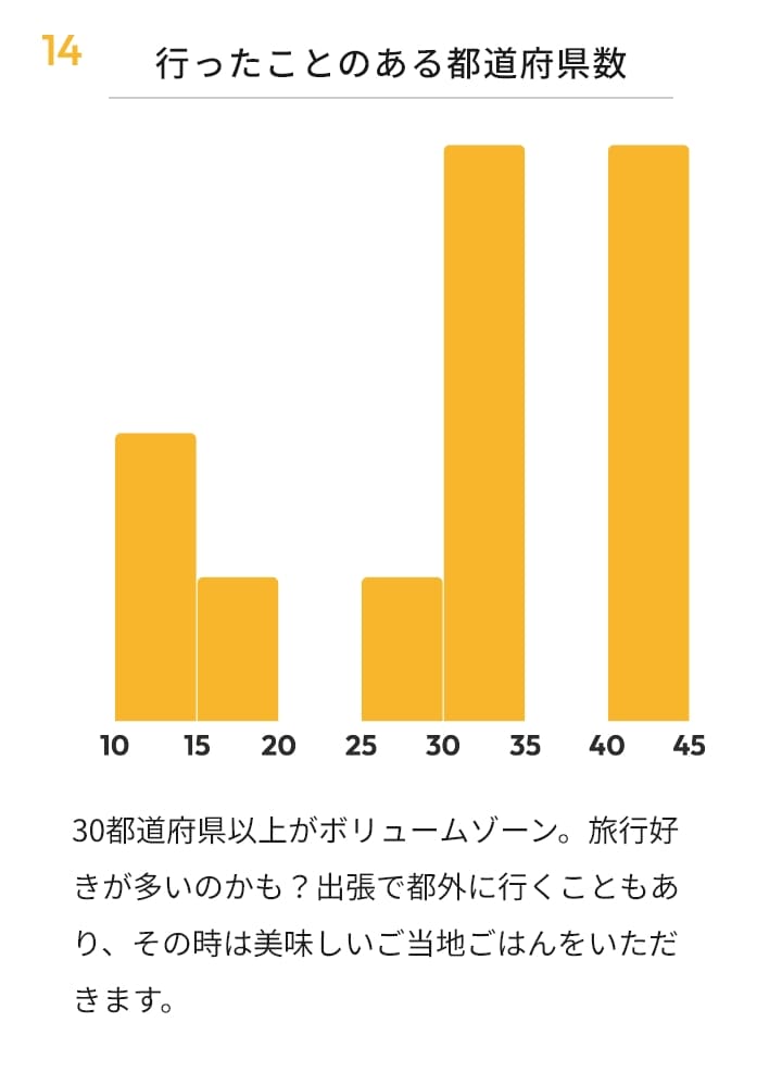 行ったことのある都道府県数