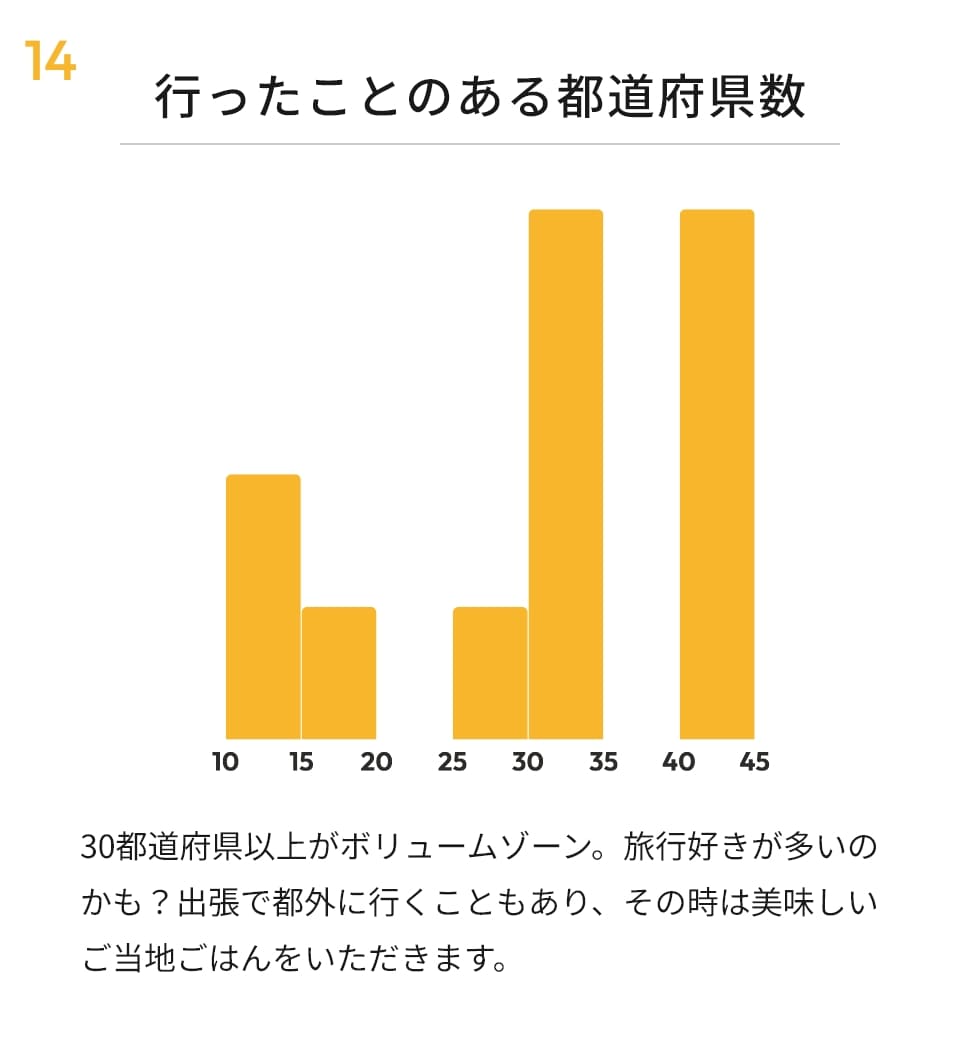 行ったことのある都道府県数