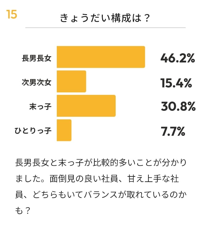 きょうだい構成は？