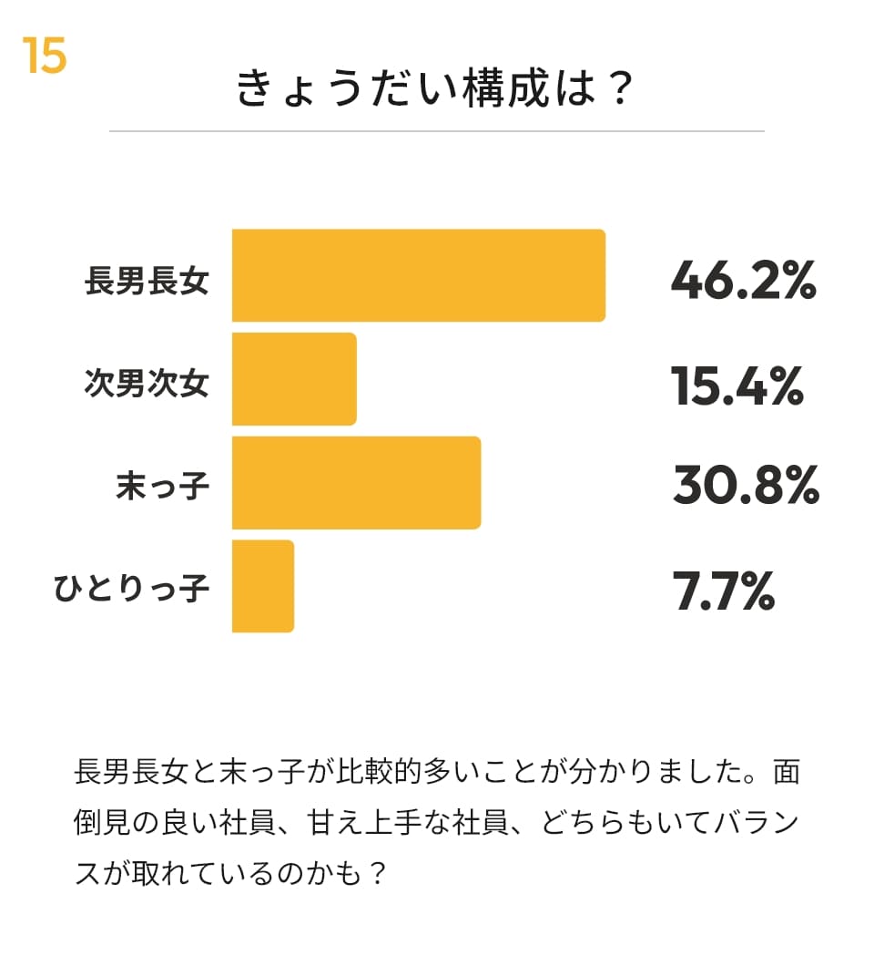 きょうだい構成は？
