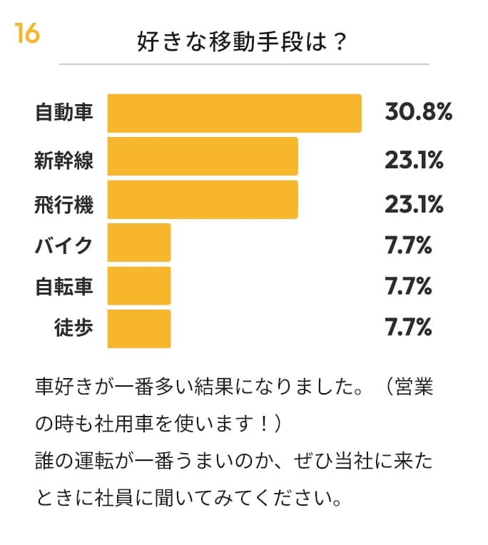 好きな移動手段は？